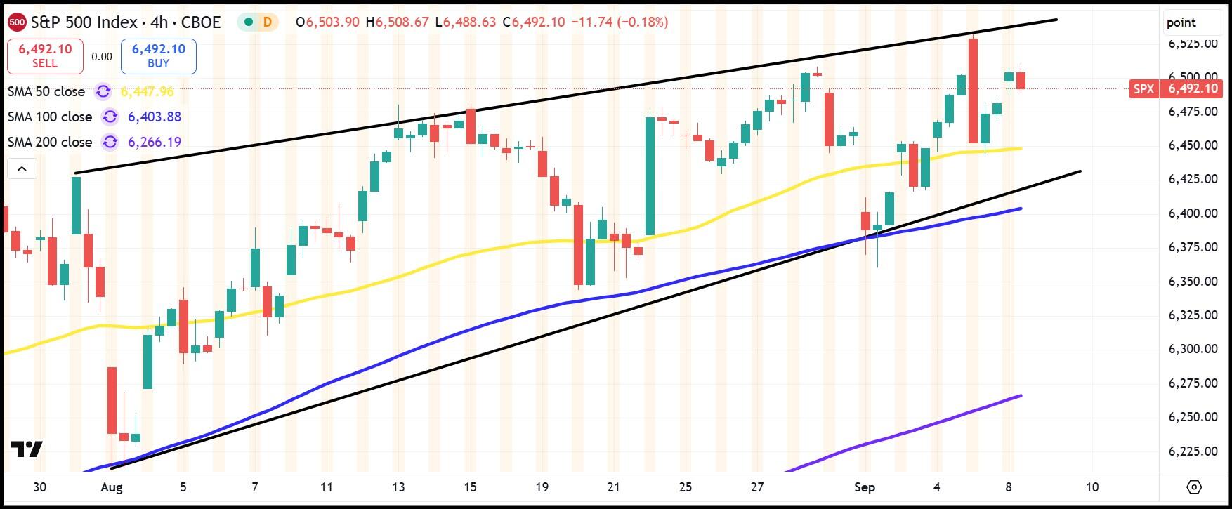 SP500 4 saatlik grafik